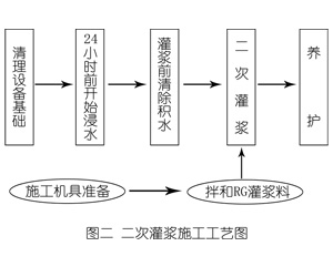 榆中灌浆料施工工艺—文字完整版